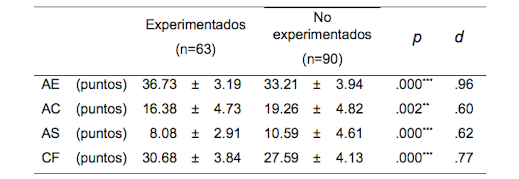 Media ± desviación típica de las respuestas psicológicas previas a la competición según la experiencia.
