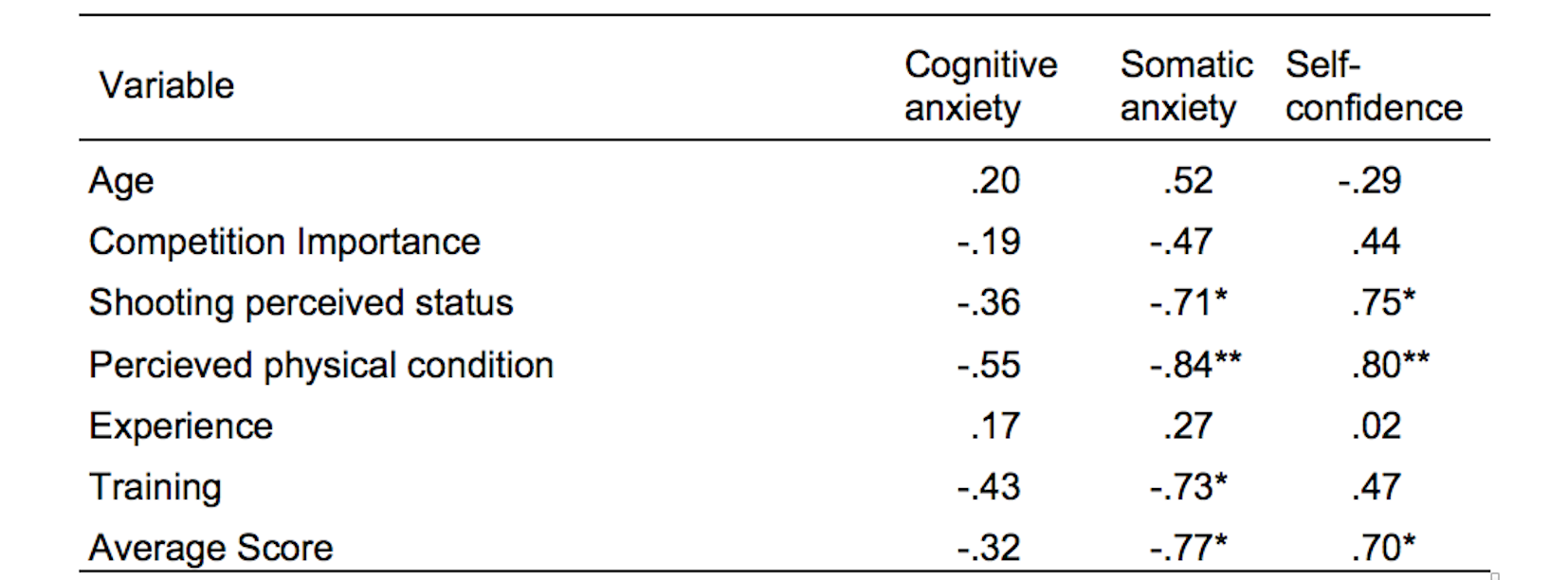 Correlations between anxiety, self-confidence and the rest of the variables during the finals