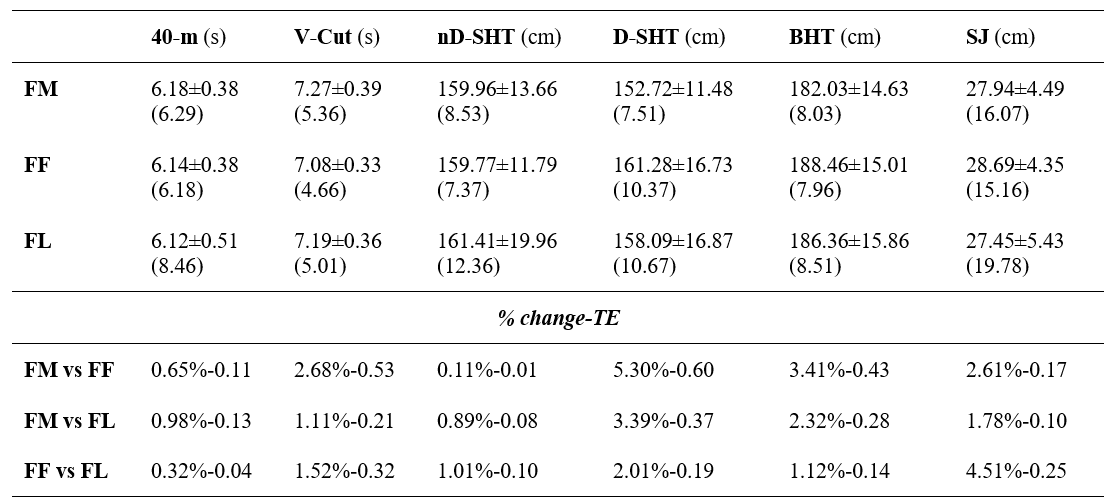 Performance in speed and explosive strength tests according to the phase of the menstrual cycle in youth soccer players