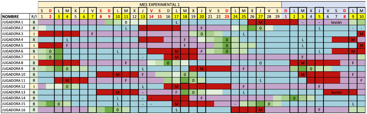 Calendario de registro de ciclo menstrual de cada jugadora obtenido a partir de los datos del cuestionario retrospectivo