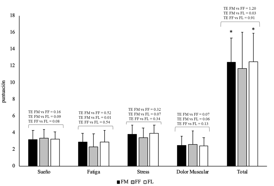 Resultados de la escala de percepción del bienestar en las diferentes fases del ciclo menstrual en jóvenes futbolistas