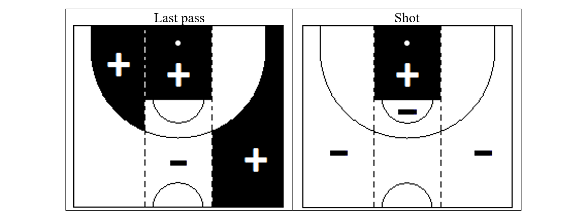 Graph showing first-order effects. Passes leading up to a shot are more likely to be made from the outer right corridor than from the middle of the left corridor and from the paint than from the outer central corridor (left). Shots, in turn, are more likely to be taken from the paint than from the outer left corridor, the outer right corridor, or the middle of the central corridor (right)