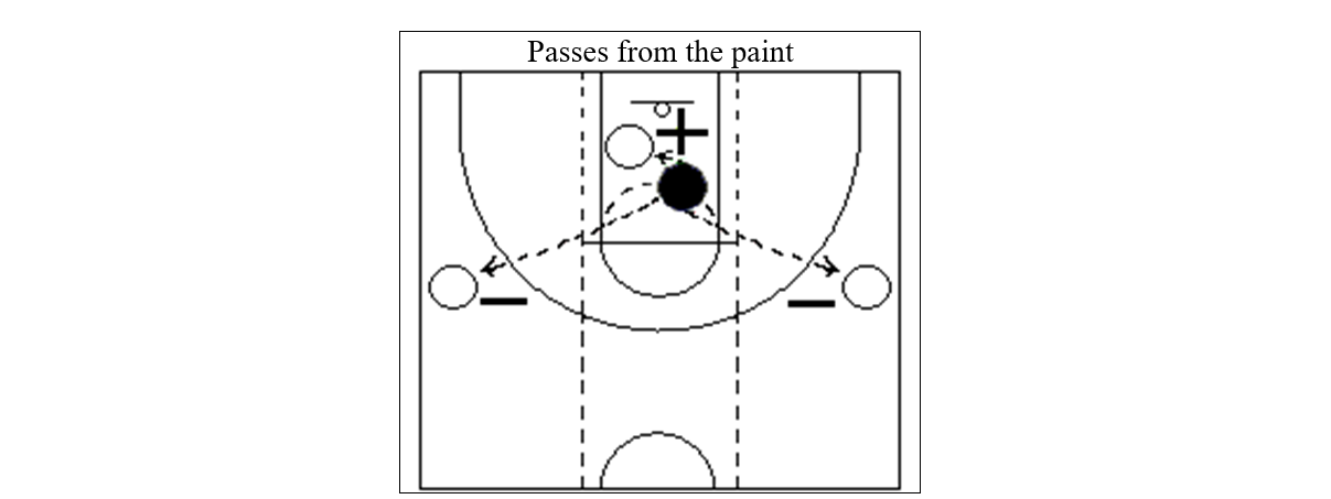 Second-order effects of the association between last pass position and shot position showing the likelihood of a shot according to where the pass was made from