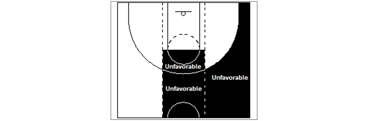 Second-order effects of the association between shot position and shot result showing (in black) where shots are more likely to have an unfavorable outcome
