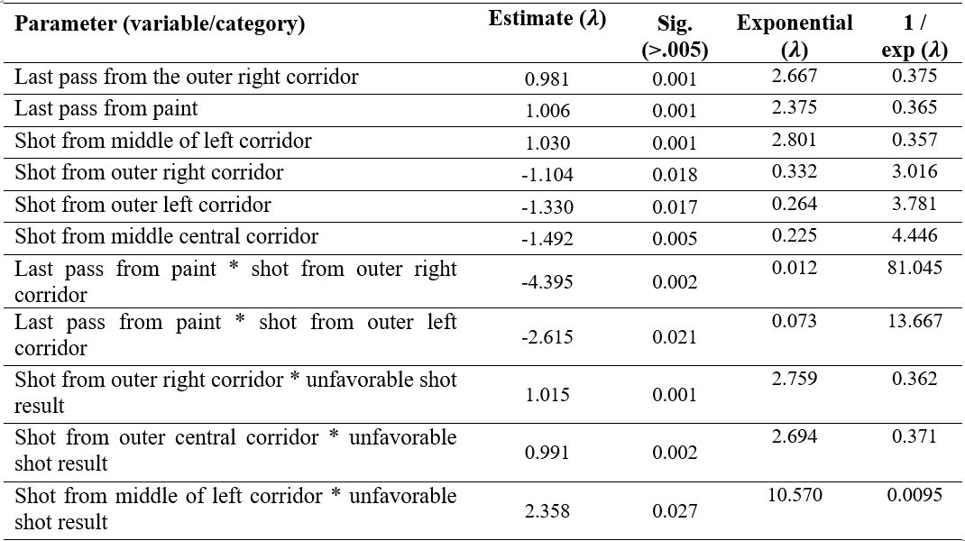 Estimation of significant parameters in selected model