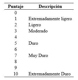 Escala de percepción subjetiva del esfuerzo de 0 a 10 puntos (Borg, 1982)