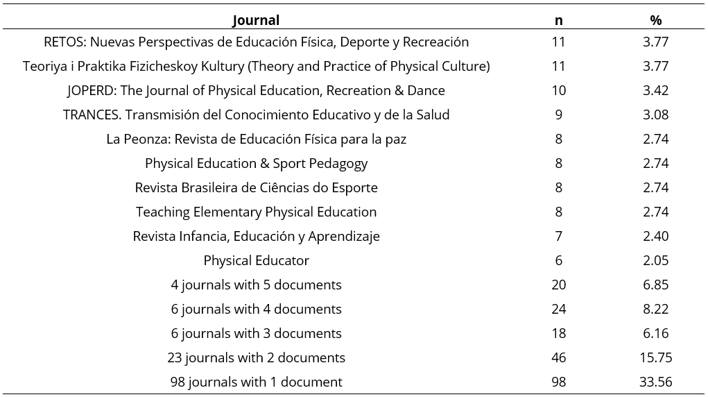 Main journals for the dissemination of the scientific production about Physical Education in Early Childhood Education