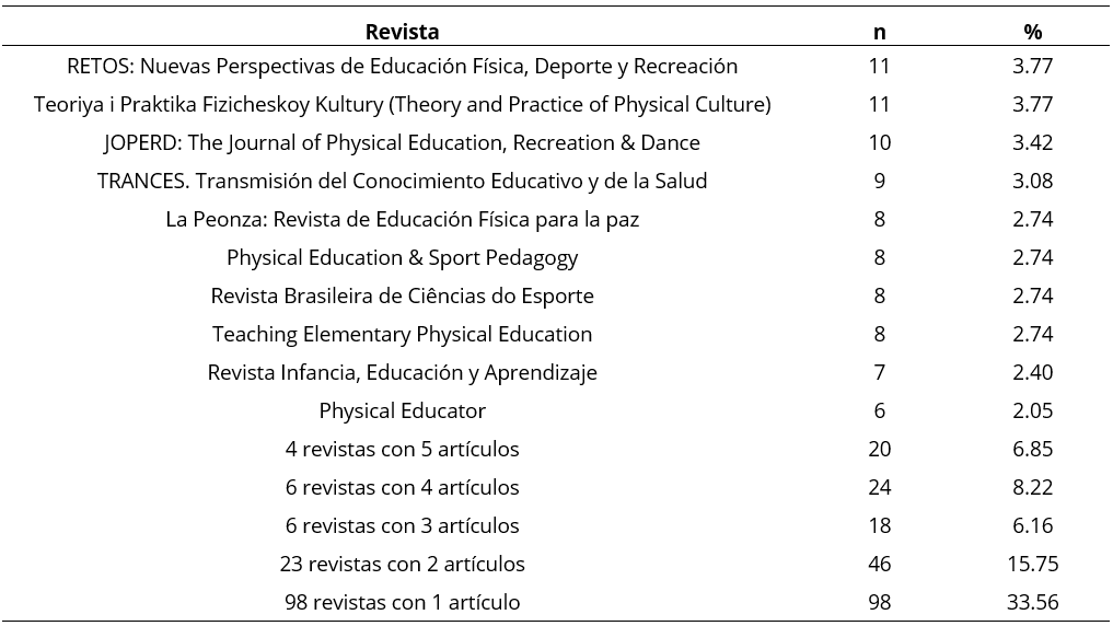 Principales revistas para la diseminación de la producción científica de Educación Física en Educación Infantil