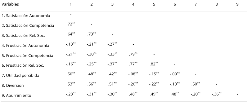 Correlaciones bivariadas de las variables de estudio en la asignatura de Educación Física