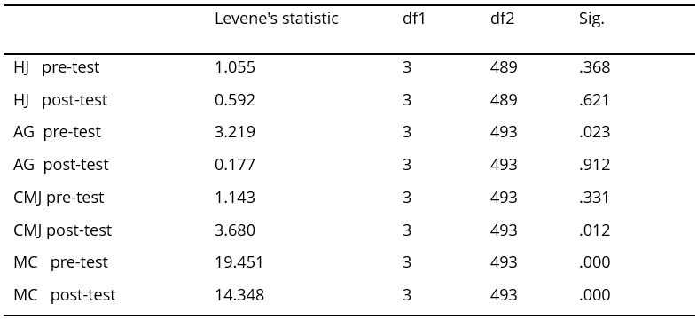 Levene's test for equality of error variances