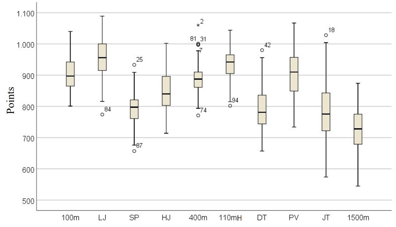 Boxplot which shows the scores according to event of the 102 athletes studied (world all-time)