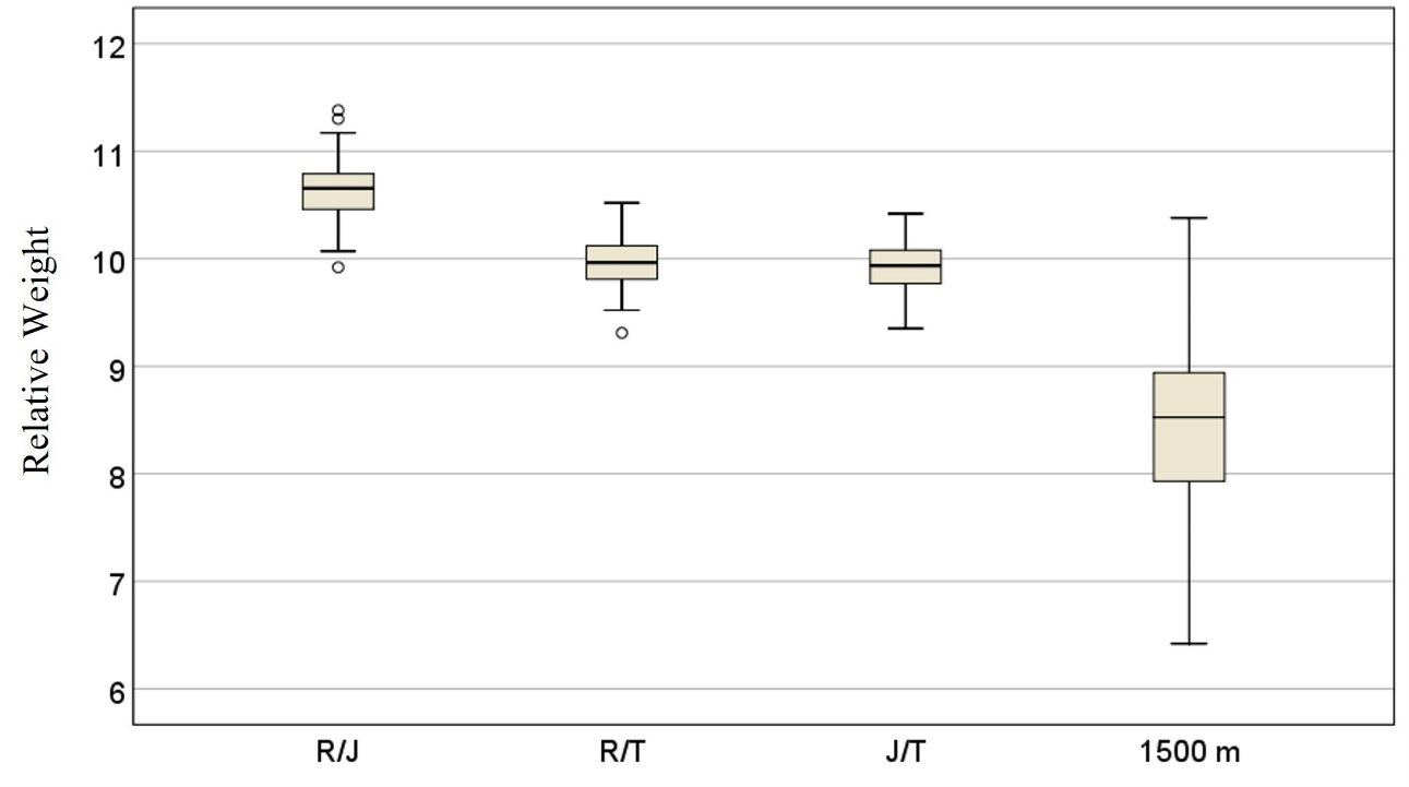Relative Weight (RW) according to groups of events. Runners-Jumpers (R/J), Runners-Throwers (R/T), Jumpers-Throwers (J/T) and 1500-meter run