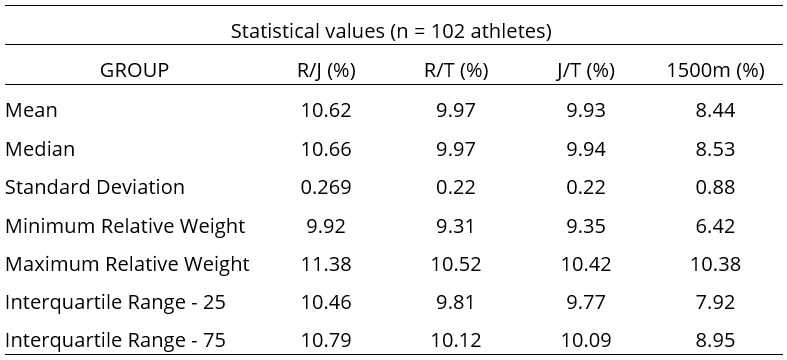 Statistical values (Mean, Median, Standard Deviation, Maximum and Minimum Values and Interquartile range -25/75) corresponding to the Mean Relative Weight (RW) of the events organized as Runners-Jumpers (R/J), Runners-Throwers (R/T), Jumpers-Throwers (J/T) and 1500-meter run