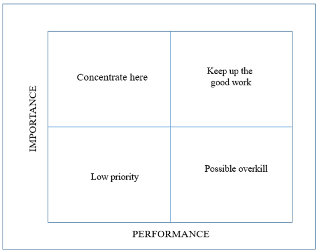Importance-Performance Analysis Representation (Martilla & James, 1977)