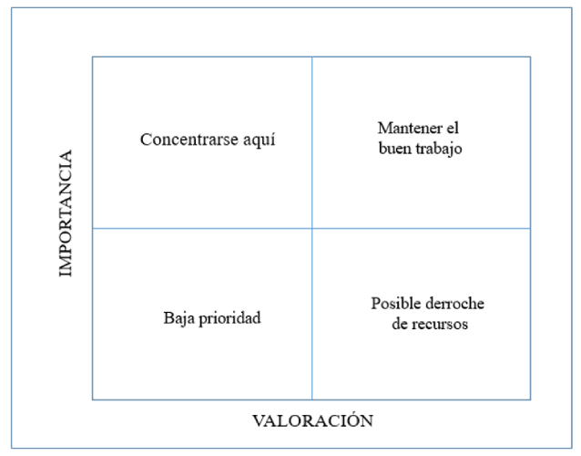 Representación Análisis Importancia-Valoración (Martilla & James, 1977)