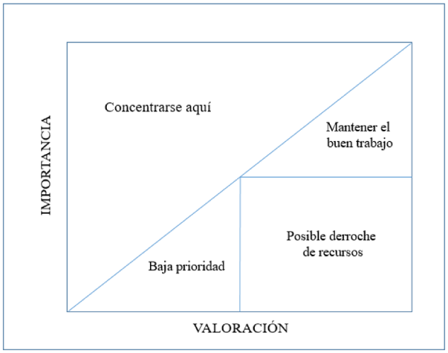Representación Análisis Importancia-Valoración (Ábalo et al., 2006)