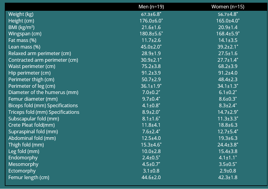 Values of mean and standard deviation of anthropometric variables by sex
