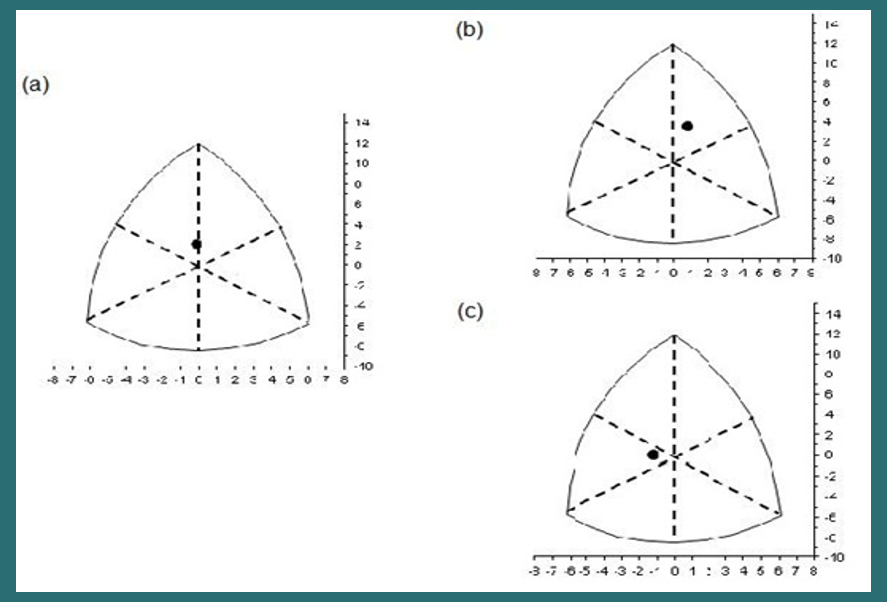 Somatocarta de la muestra total (a), y diferenciado entre hombres (b) y mujeres (c)