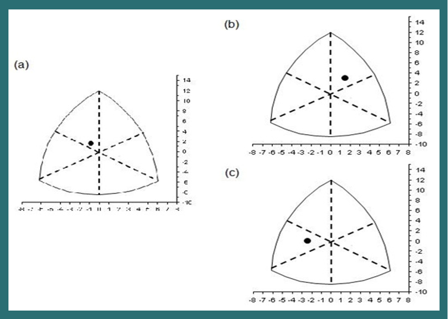 Somatocarta del grupo mariposa (a), y diferenciado entre hombres (b) y mujeres (c)