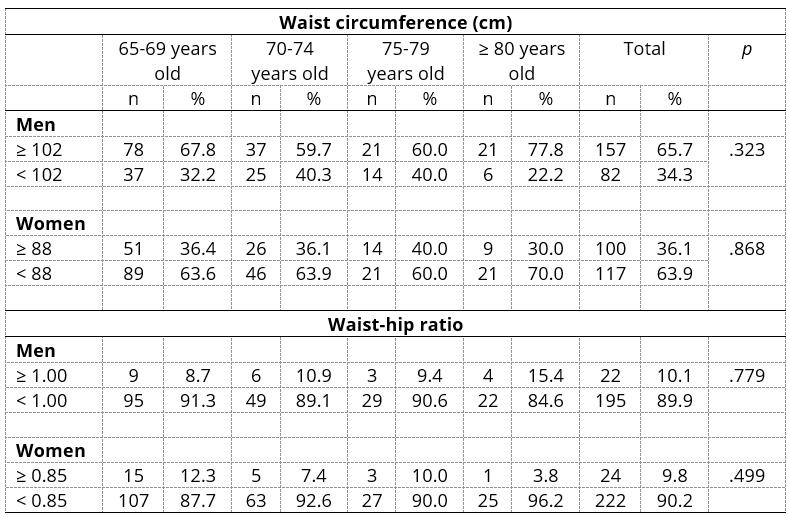 Waist circumference (WC) and waist-hip ratio (WHR) according to age groups and sex of the older adults