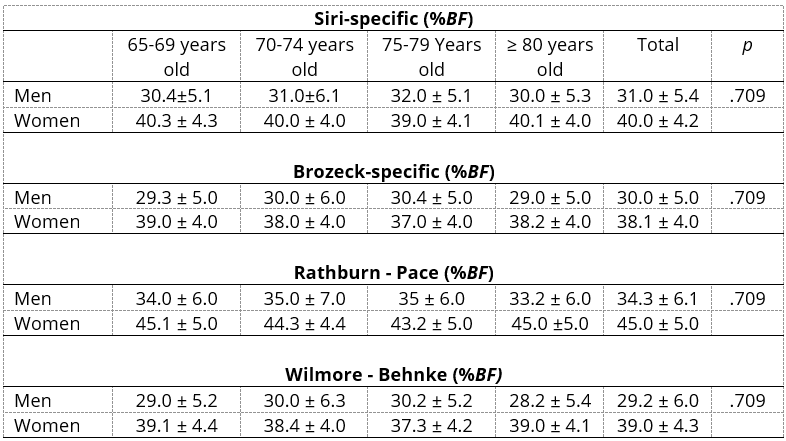 Percentage of body fat according to age groups and sex of older adults. Mean ± standard deviation