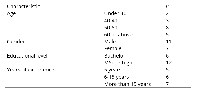 Demographic characteristics of expert panel