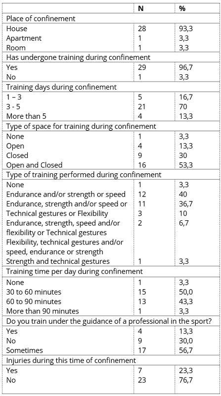 Training characteristics during confinement by COVID-19