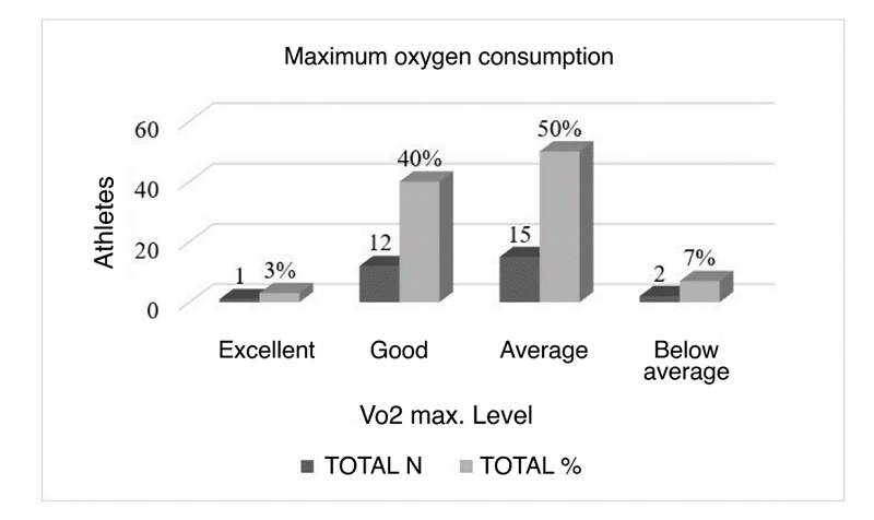 Maximum  oxygen uptake (VO2max) of the athletes