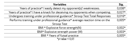 Association between sports experience, training under professional guidance,  body mass index (BMI), Stroop test, contextual intelligence and  explosive strength