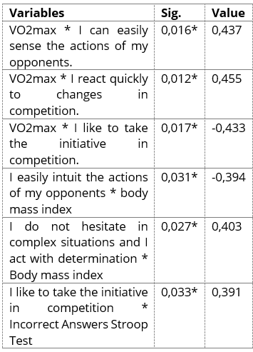 Correlations  between study variables