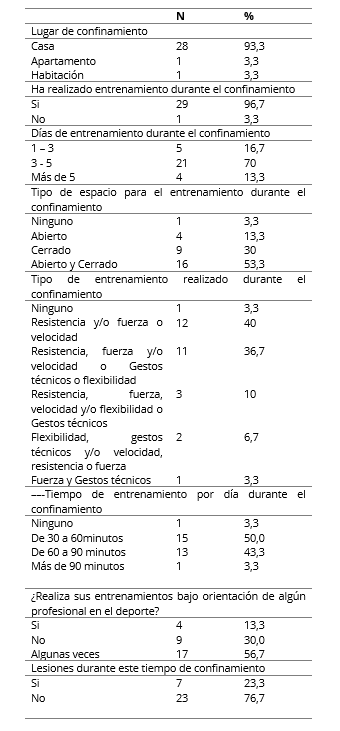 Características de entrenamiento durante el confinamiento por Covid-19