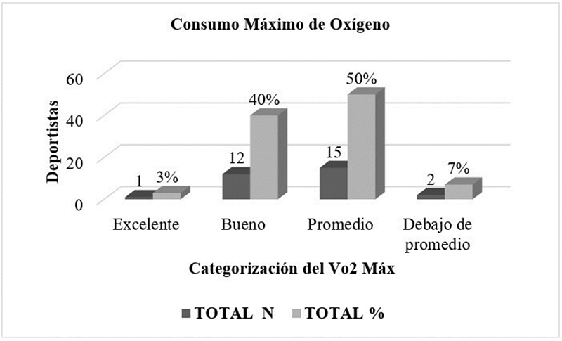 Consumo máximo de oxígeno (VO2máx) de los deportistas