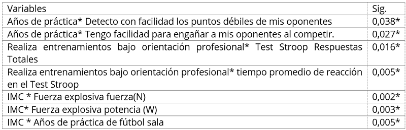 Asociación entre experiencia deportiva, entrenamientos bajo orientación profesional, índice de masa corporal (IMC), test de Stroop, inteligencia contextual y fuerza explosiva