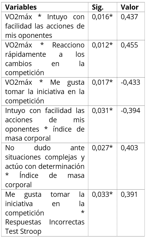 Correlaciones entre variables de estudio