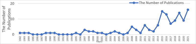 The number of publications on flamenco dance per year from 1982 to 2021