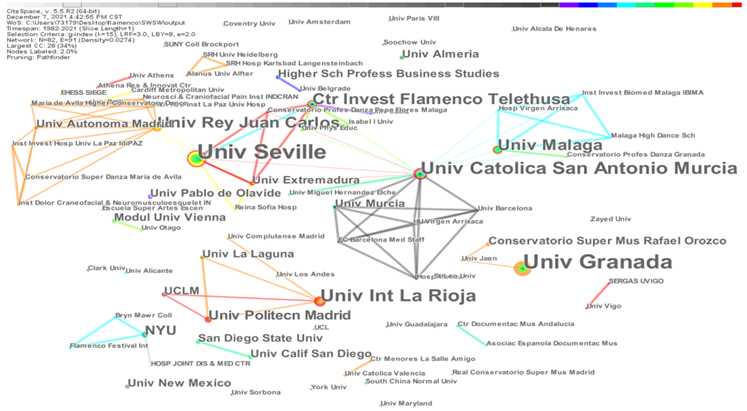 The co-occurrence network of institutions in the flamenco dance research
