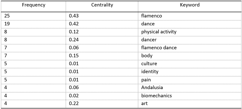 High frequency and centrality keywords in the flamenco dance research