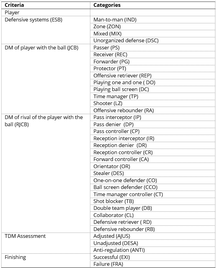 Criteria and categories of the SODB observational tool