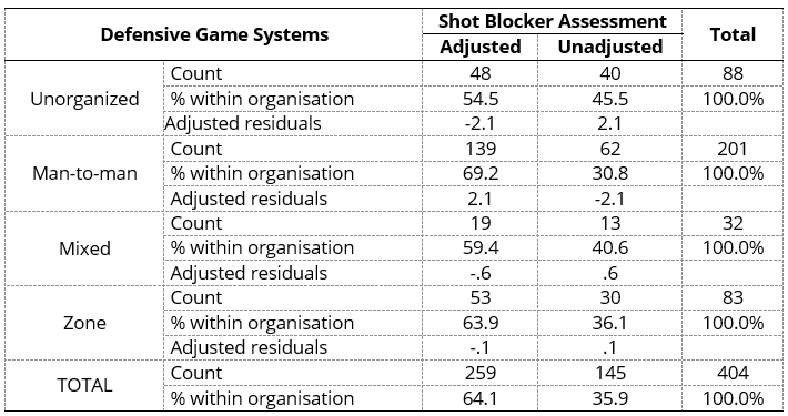 Level of adjustment of the Shot blocker according to ESB's defensive system