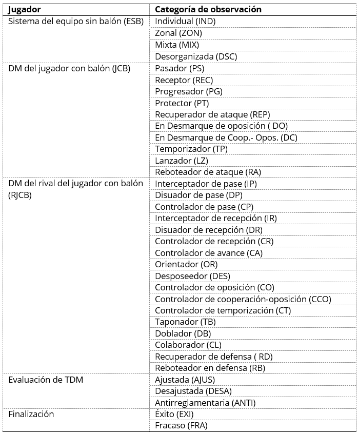 Criterios y categorías del instrumento de observación SODB