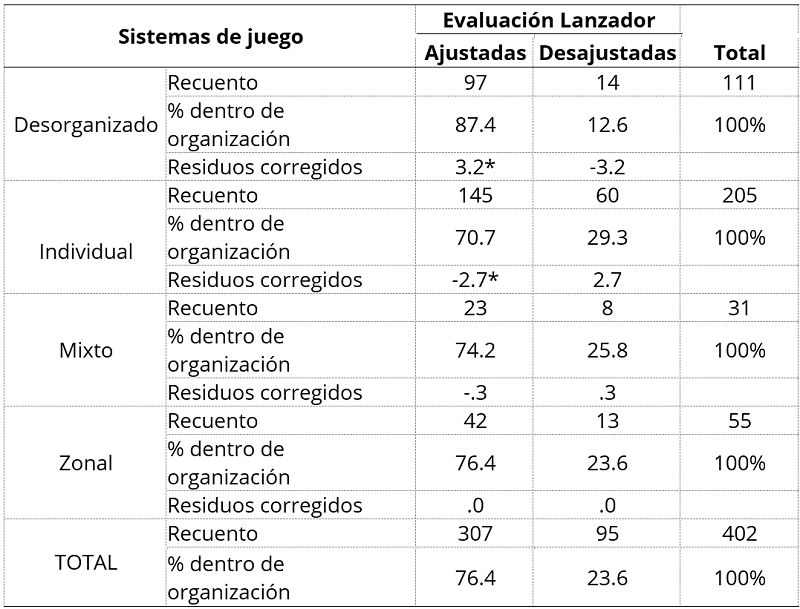 Nivel de ajuste de los lanzamientos del JCB en función del sistema de juego del ESB