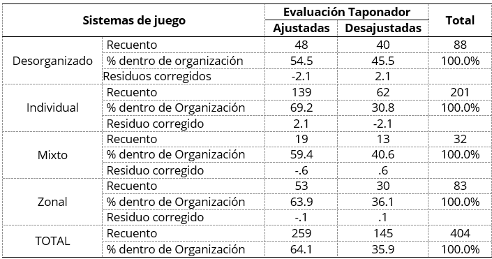 Nivel de ajuste del Taponador en función del sistema defensivo del ESB