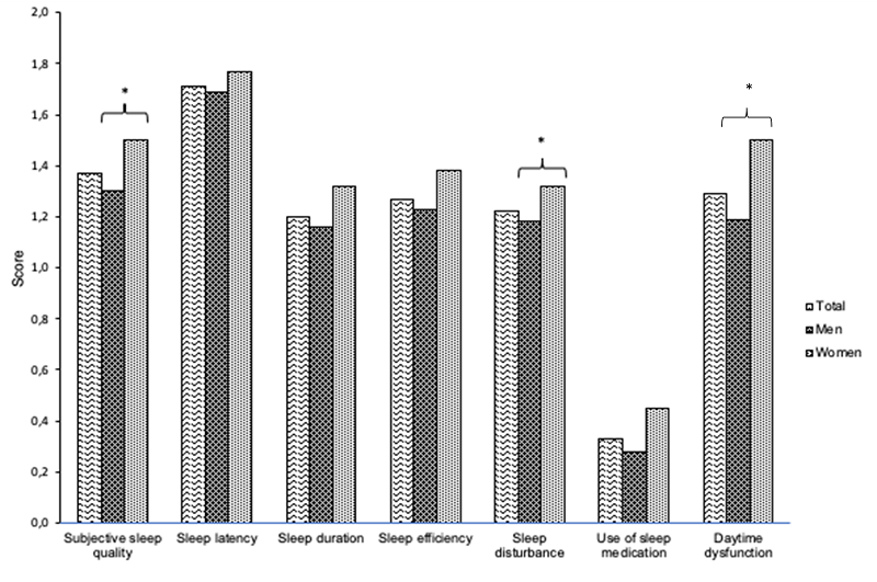 Analysis of the components of the sleep quality of students