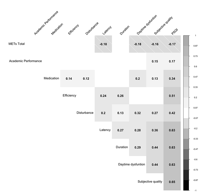 Correlation between academic performance, sleep quality and physical activity METs