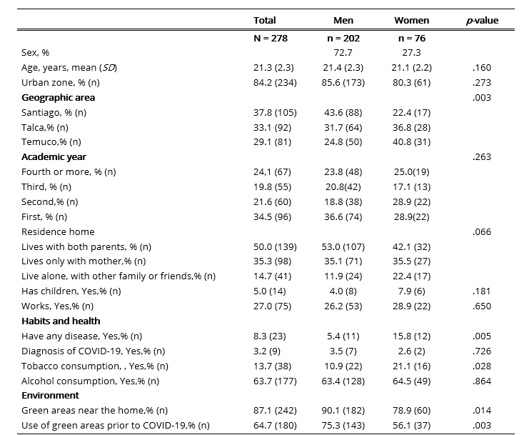 Sociodemographic and health characterization of students