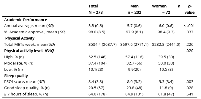 Characterization of academic performance, physical activity and sleep quality of students