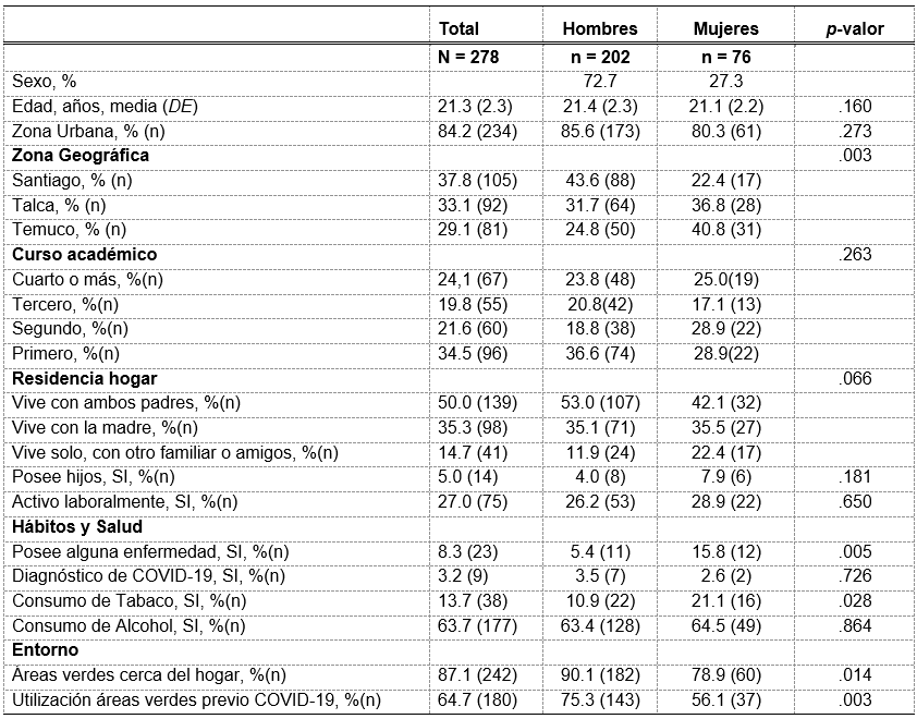 Caracterización sociodemográfica y de salud de los estudiantes