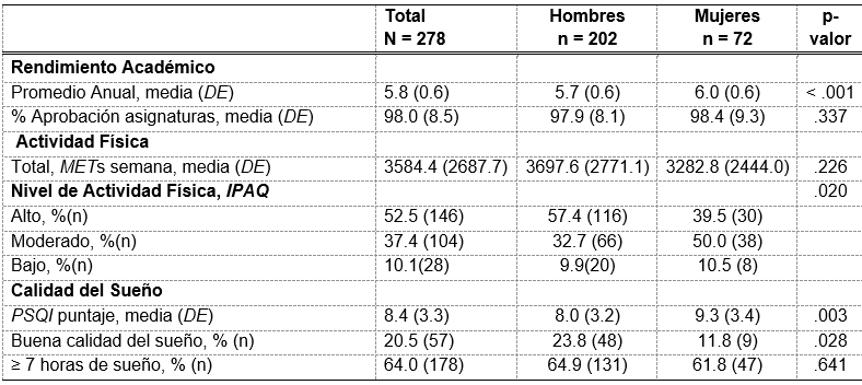 Caracterización del rendimiento académico, actividad física y calidad del sueño de los estudiantes