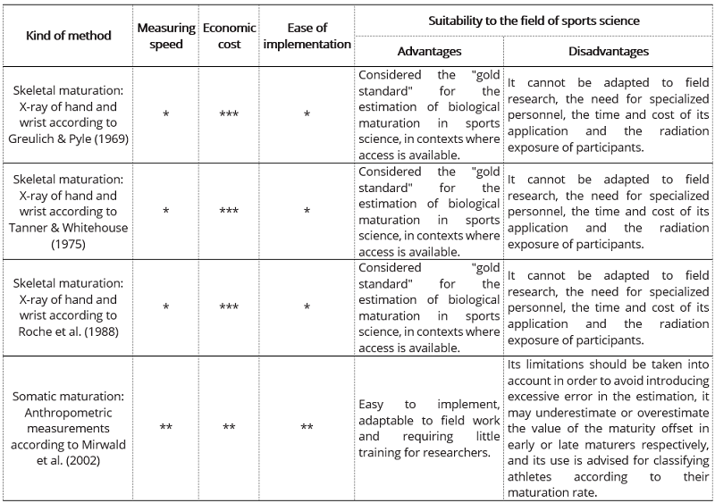 Summary of the characteristics of the main methods for estimating biological maturation and their suitability for the field of study of sports science