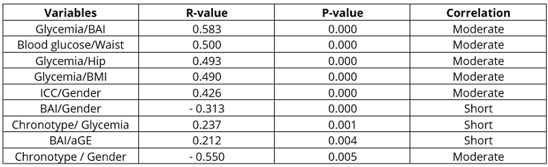 Result of the Pearson correlation of the crossing of the study variables